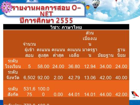 วิชา : ภาษาไทย จำนวน ผู้เข้า สอบ คะแนน สูงสุด คะแนน ต่ำสุด คะแนน เฉลี่ย ส่วน เบี่ยงเบ น มาตรฐา นมัธยฐาน ฐาน นิยม ระดับ โรงเรียน 558.0024.0036.8012.9434.0024.00.