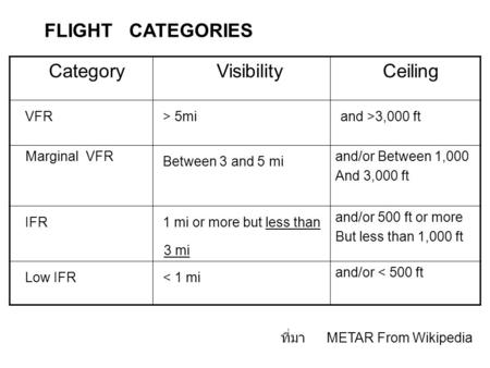 FLIGHT CATEGORIES Category Visibility Ceiling VFR > 5mi