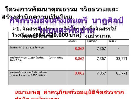 โครงการพัฒนาคุณธรรม จริยธรรมและ สร้างสำนึกความเป็นไทย  1. จัดสรรงบประมาณให้ สพท. เพื่อจัดสรรให้ โรงเรียน (664,420,000 บาท ) กลุ่มเป้าหมายงบประมาณ ครุภัณฑ์ภูมิปัญญาใช้สอยฯ.