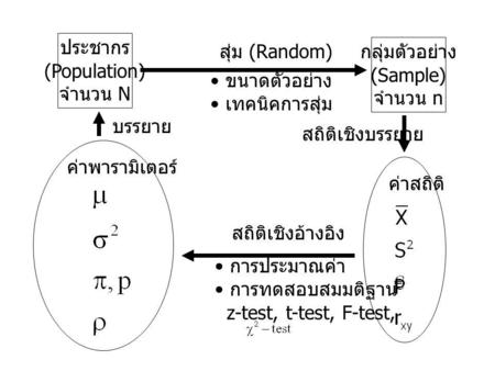 ประชากร (Population) จำนวน N สุ่ม (Random) กลุ่มตัวอย่าง (Sample)