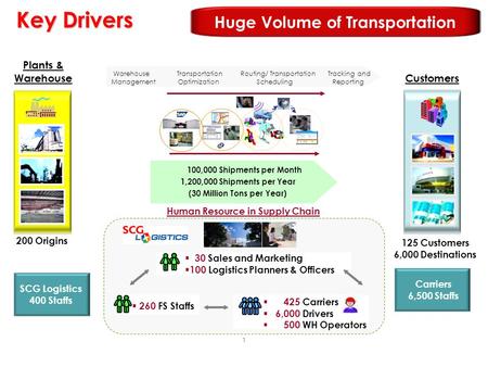 Key Drivers Huge Volume of Transportation Plants & Warehouse Customers