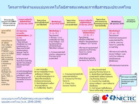 โครงการจัดทำแผนแม่บทเทคโนโลยีสารสนเทศและการสื่อสารของประเทศไทย