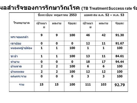 อัตราผลสำเร็จของการรักษาวัณโรค (TB Treatment Success rate ร้อยละ 87)
