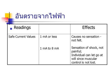 อันตรายจากไฟฟ้า Readings Effects Safe Current Values 1 mA or less
