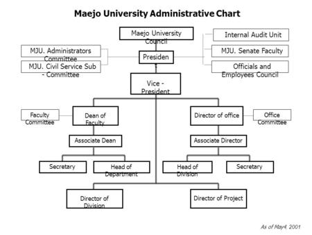 Maejo University Administrative Chart