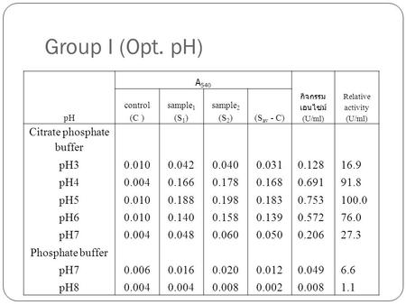 Group I (Opt. pH) pH A 540 กิจกรรม เอนไซม์ (U/ml) Relative activity (U/ml) control (C ) sample 1 (S 1 ) sample 2 (S 2 )(S av - C) Citrate phosphate buffer.
