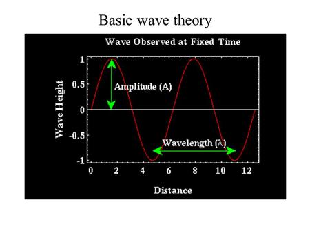 Basic wave theory.