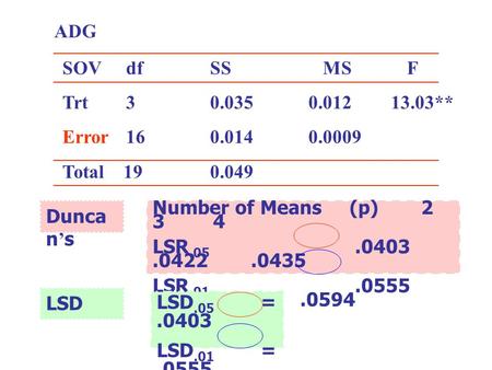 ADG SOV	   df		SS		   MS		F Trt ** Error Total Duncan’s Number of Means	(p) LSR