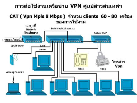 การต่อใช้งานเครือข่าย VPN ศูนย์สารสนเทศฯ