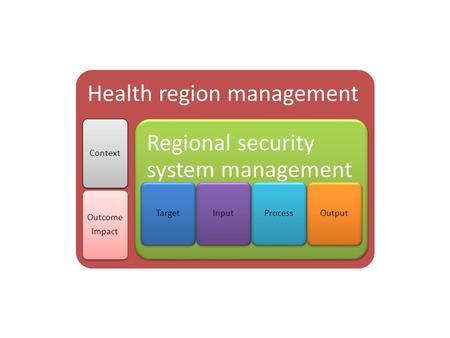 Health region management Context Outcome Impact Regional security system management TargetInputProcessOutput.