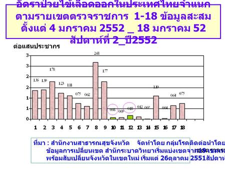 อัตราป่วยไข้เลือดออกในประเทศไทยจำแนกตามรายเขตตรวจราชการ 1-18 ข้อมูลสะสมตั้งแต่ 4 มกราคม 2552 _ 18 มกราคม 52 สัปดาห์ที่ 2_ปี2552 ต่อแสนประชากร ที่มา :