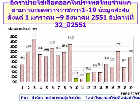 อัตราป่วยไข้เลือดออกในประเทศไทยจำแนก ตามรายเขตตรวจราชการ 1-19 ข้อมูลสะสม ตั้งแต่ 1 มกราคม –9 สิงหาคม 2551 สัปดาห์ที่ 32_ ปี 2551 เขตตรวจราชการ ต่อแสนประชากร.