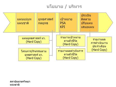 นโยบาย / บริหาร แผนแม่บท แผนชาติ ยุทธศาสตร์ กลยุทธ เป้าหมาย PSA KPI