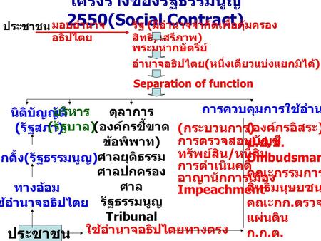 โครงร่างของรัฐธรรมนูญ 2550(Social Contract)