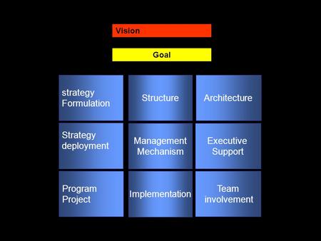 strategy Formulation Structure Architecture Strategy deployment