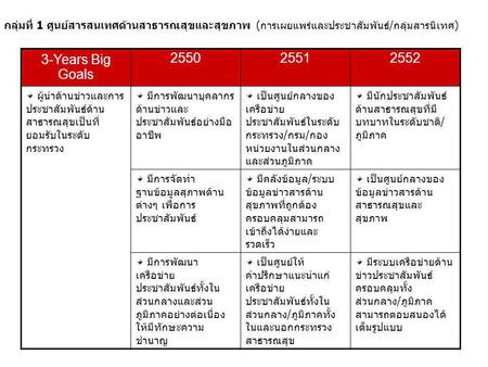 กลุ่มที่ 1 ศูนย์สารสนเทศด้านสาธารณสุขและสุขภาพ (การเผยแพร่และประชาสัมพันธ์/กลุ่มสารนิเทศ) 3-Years Big Goals 2550 2551 2552 ผู้นำด้านข่าวและการประชาสัมพันธ์ด้านสาธารณสุขเป็นที่ยอมรับในระดับกระทรวง.