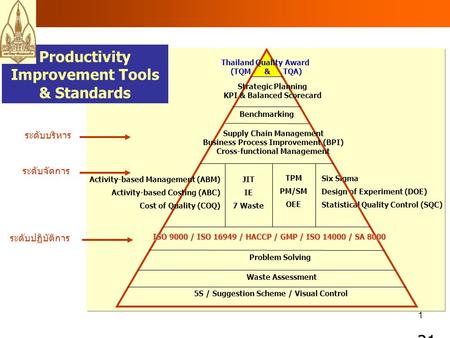 21 Productivity Improvement Tools & Standards ระดับบริหาร ระดับจัดการ