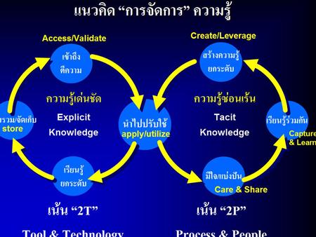 โมเดลปลาทู “คุณเอื้อ” “คุณกิจ” “คุณอำนวย” CKO Knowledge Sharing (KS)