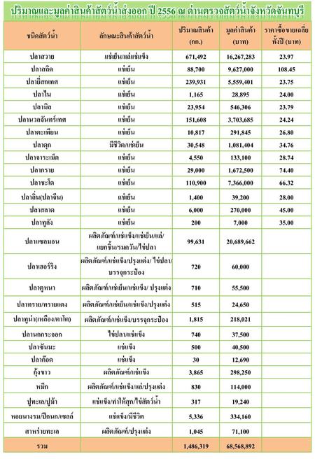 ชนิดสัตว์น้ำ ลักษณะสินค้าสัตว์น้ำ ปริมาณสินค้า (กก.)