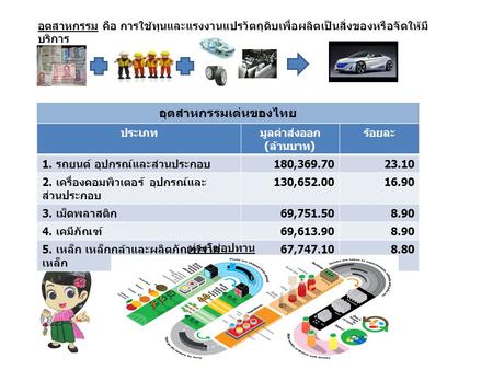 อุตสาหกรรมเด่นของไทย มูลค่าส่งออก (ล้านบาท)