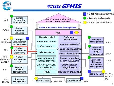 ระบบ GFMIS สงป. ก.คลัง MIS กรม บัญชีกลาง วางแผนงบประมาณ ก.พ.ร.