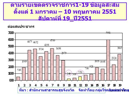 อัตราป่วยไข้เลือดออกในประเทศไทยจำแนก ตามรายเขตตรวจราชการ 1-19 ข้อมูลสะสม ตั้งแต่ 1 มกราคม – 10 พฤษภาคม 2551 สัปดาห์ที่ 19_ ปี 2551 เขตตรวจราชการ ต่อแสนประชากร.