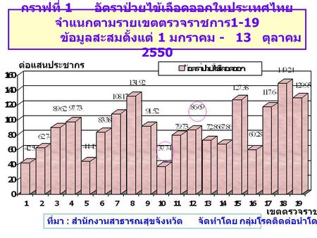 กราฟที่ 1 อัตราป่วยไข้เลือดออกในประเทศไทยจำแนกตามรายเขตตรวจราชการ1-19 ข้อมูลสะสมตั้งแต่ 1 มกราคม - 13 ตุลาคม 2550 ต่อแสนประชากร.