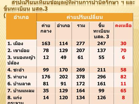 อำเภอค่ายปรับเปลี่ยน ค่าย กลาง อำเภอ รวมขึ้น ทะเบียน บสต. 3 คงเหลือ 1. เมือง 16311427724730 2. เขาย้อย 7812920713770 3. หนองหญ้า ปล้อง 124961556 4. ชะอำ.