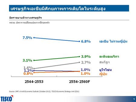 11 เศรษฐกิจเอเชียมีศักยภาพการเติบโตในระดับสูง ยูโรโซน ญี่ปุ่น สหรัฐฯ เอเชีย ไม่รวมญี่ปุ่น ละตินอเมริกา Source: IMF’s World Economic Outlook (October 2012),