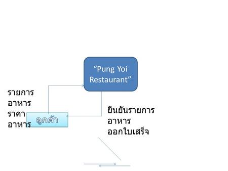 “Pung Yoi Restaurant” รายการอาหาร ราคาอาหาร ยืนยันรายการอาหาร