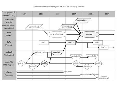 AEC Roadmap for SMEs (ปุ๋ย)