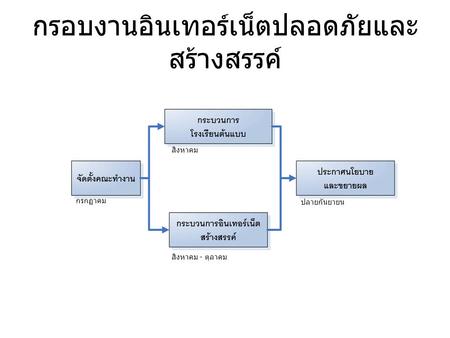 กรอบงานอินเทอร์เน็ตปลอดภัยและ สร้างสรรค์ กรกฏาคม สิงหาคม สิงหาคม - ตุลาคม ปลายกันยายน.