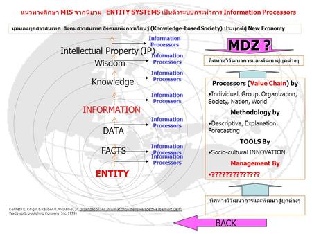 ENTITY มุมมองยุคสารสนเทศ สังคมสารสนเทศ สังคมแห่งการเรียนรู้ (Knowledge-based Society) ประยุกต์สู่ New Economy ทิศทางวิวัฒนาการและพัฒนาสู่ยุคต่างๆ Processors.