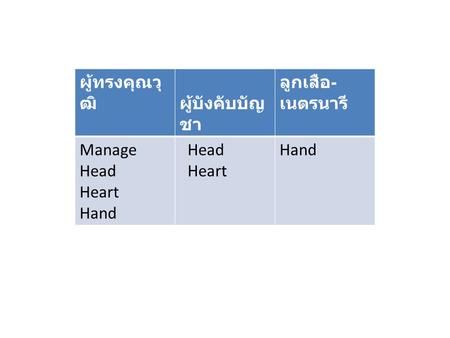 ผู้ทรงคุณวุ ฒิ ผู้บังคับบัญ ชา ลูกเสือ - เนตรนารี Manage Head Heart Hand Head Heart Hand.