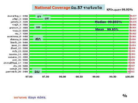 National Coverage มิย.57 รายจังหวัด หมายเหตุ ข้อมูล สปสช. KPIจ.อุบลฯ 99.95% % อจ ยส มด ศก Mean 99.85% Median 99.855% อบ.
