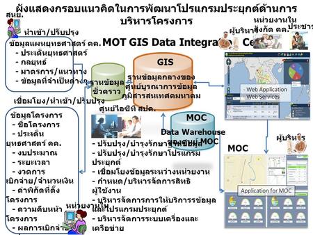 ผังแสดงกรอบแนวคิดในการพัฒนาโปรแกรมประยุกต์ด้านการบริหารโครงการ