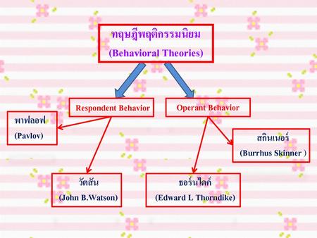 ทฤษฎีพฤติกรรมนิยม (Behavioral Theories)