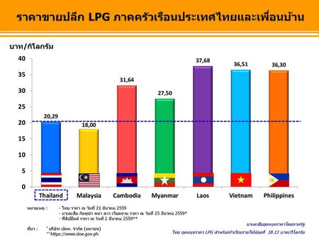 ราคาขายปลีก LPG ภาคครัวเรือนประเทศไทยและเพื่อนบ้าน