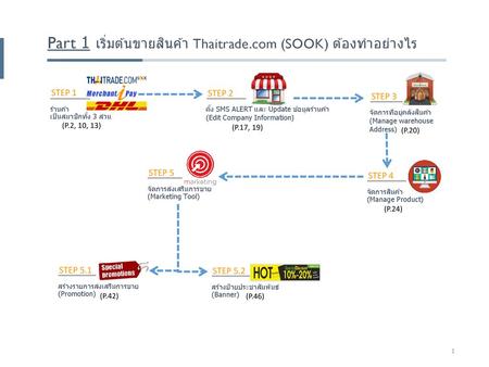 Part 1 เริ่มต้นขายสินค้า Thaitrade.com (SOOK) ต้องทำอย่างไร