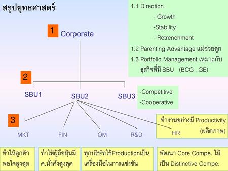 สรุปยุทธศาสตร์ Corporate SBU1 SBU2 SBU3 1.1 Direction - Growth