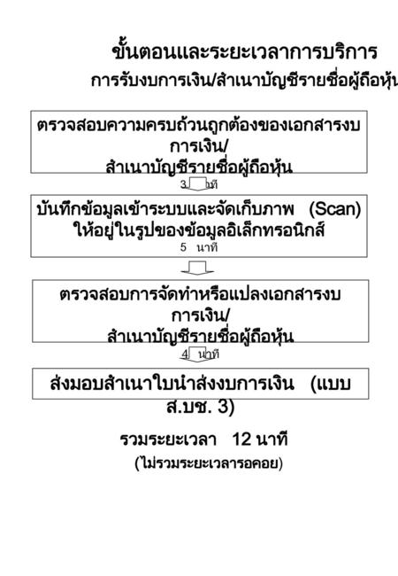 ขั้นตอนและระยะเวลาการบริการ