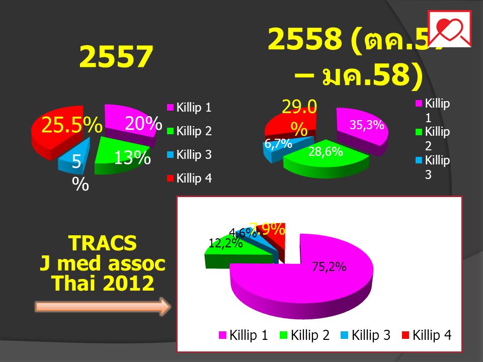 2558 (ตค.57 – มค.58) % 20% 13% 5% TRACS J med assoc Thai 2012