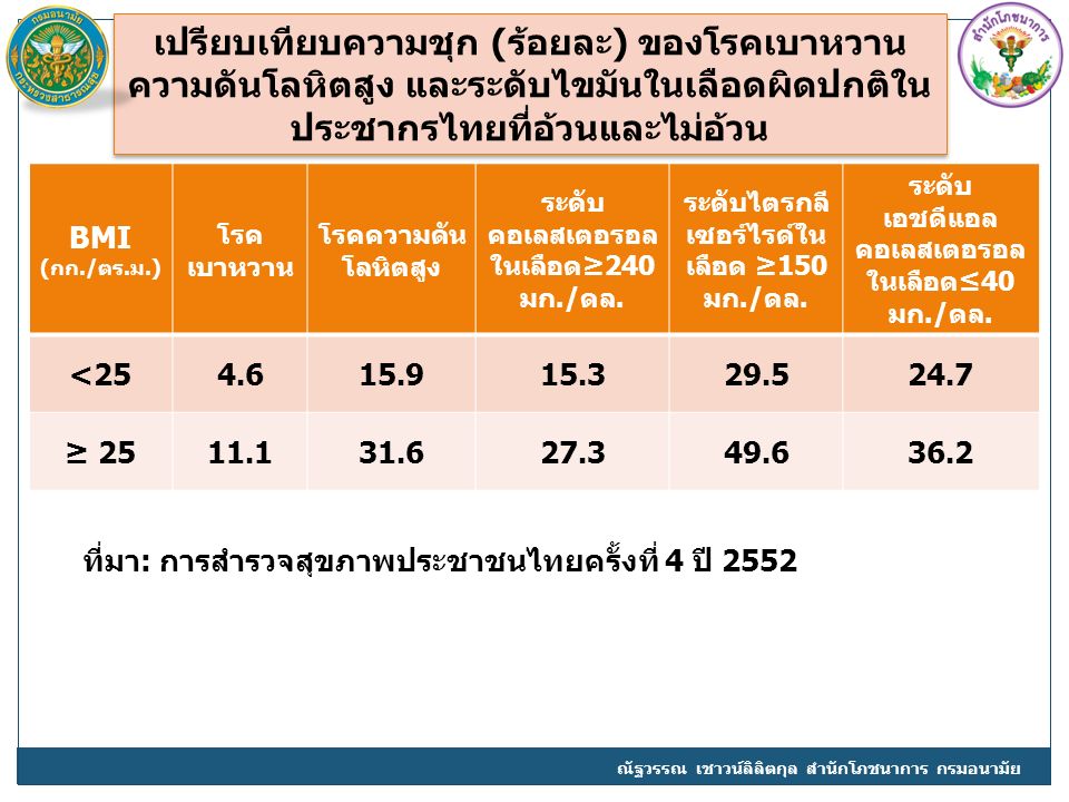 เปรียบเทียบความชุก (ร้อยละ) ของโรคเบาหวาน ความดันโลหิตสูง และระดับไขมันในเลือดผิดปกติในประชากรไทยที่อ้วนและไม่อ้วน
