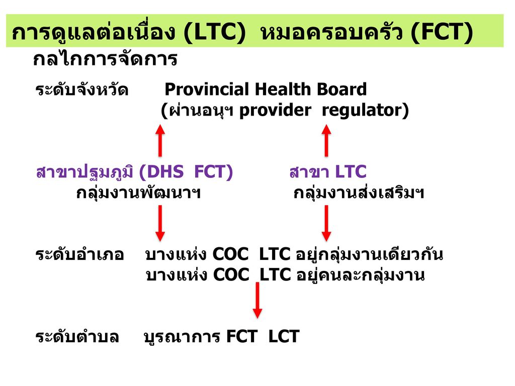 การดูแลต่อเนื่อง (LTC) หมอครอบครัว (FCT)