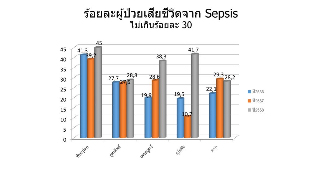 ร้อยละผู้ป่วยเสียชีวิตจาก Sepsis ไม่เกินร้อยละ 30