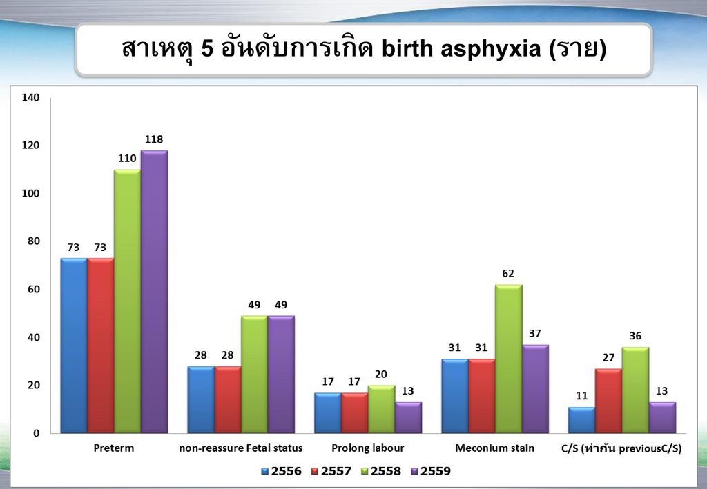 สาเหตุ 5 อันดับการเกิด birth asphyxia (ราย)