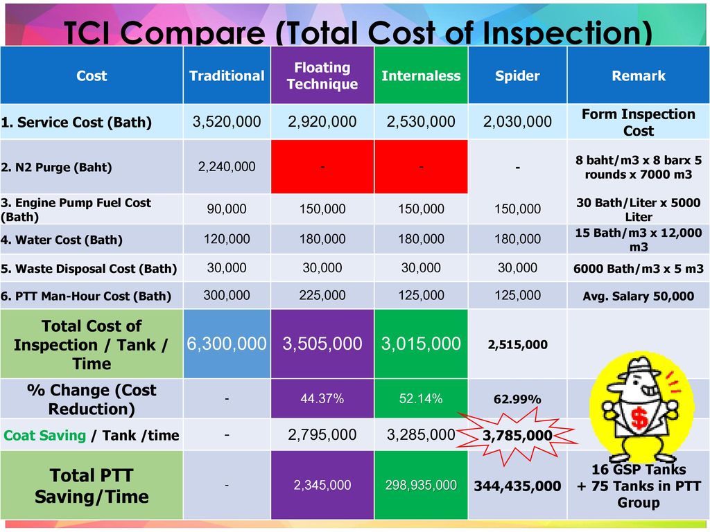TCI Compare (Total Cost of Inspection)