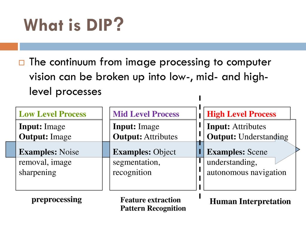 What is DIP The continuum from image processing to computer vision can be broken up into low-, mid- and high- level processes.