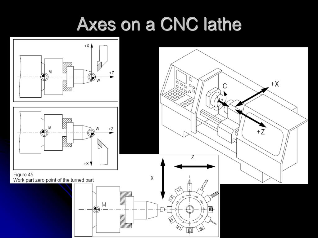 Axes on a CNC lathe