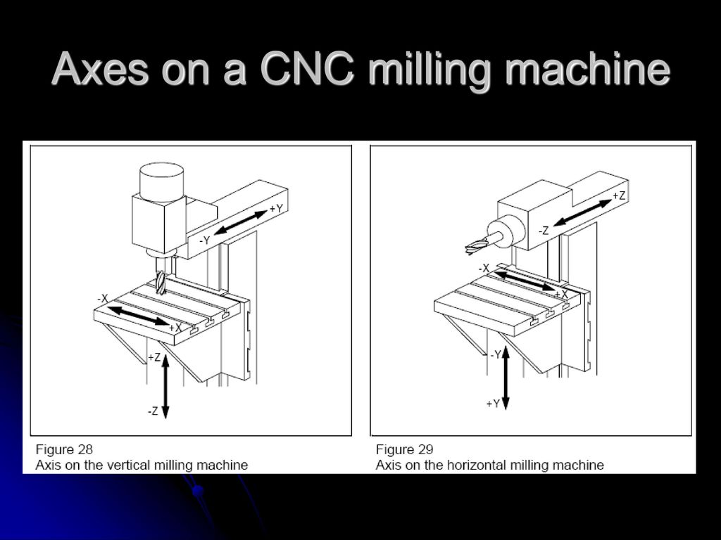Axes on a CNC milling machine